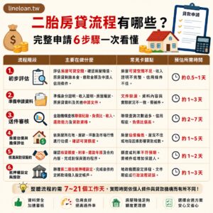 二胎房貸流程有哪些