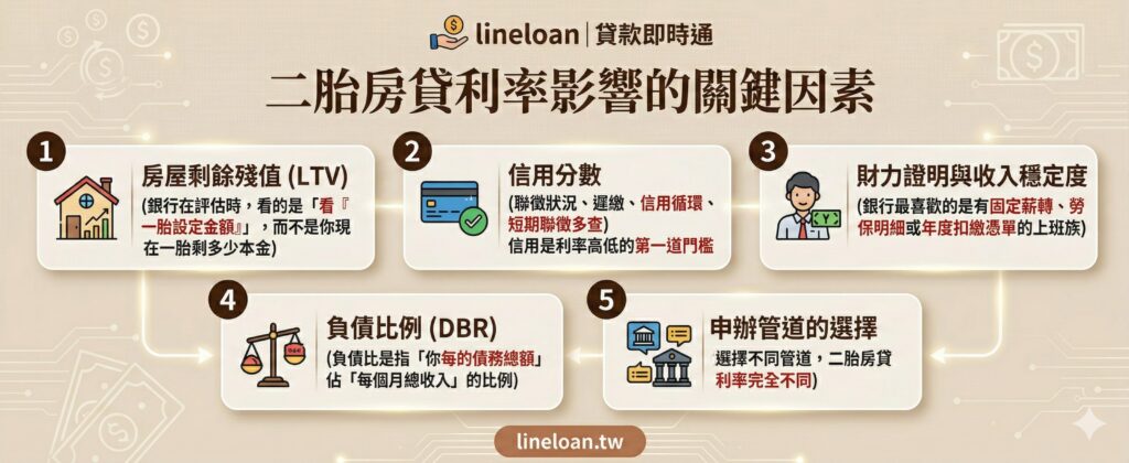 二胎房貸利率影響的關鍵因素